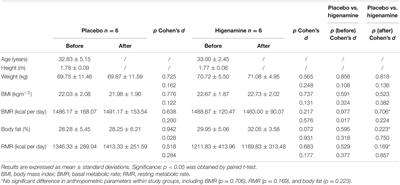 Influence of Higenamine on Exercise Performance of Recreational Female Athletes: A Randomized Double-Blinded Placebo-Controlled Trial